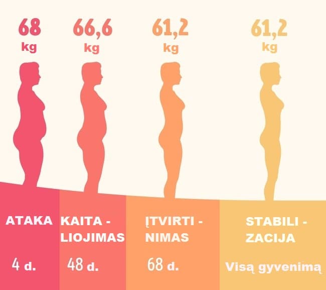 svorio metimo dukano atakos fazė sočiųjų ir nesočiųjų riebalų svorio netekimas